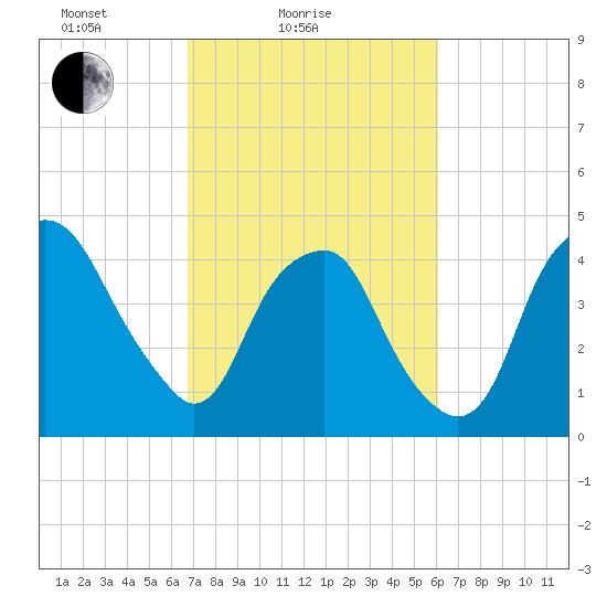 Bald Head Island tide chart for Tuesday, February 24, 2026