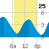 Bald Head Island tide chart for Wednesday, February 25, 2026