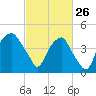 Bald Head Island tide chart for Thursday, February 26, 2026