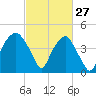 Bald Head Island tide chart for Friday, February 27, 2026