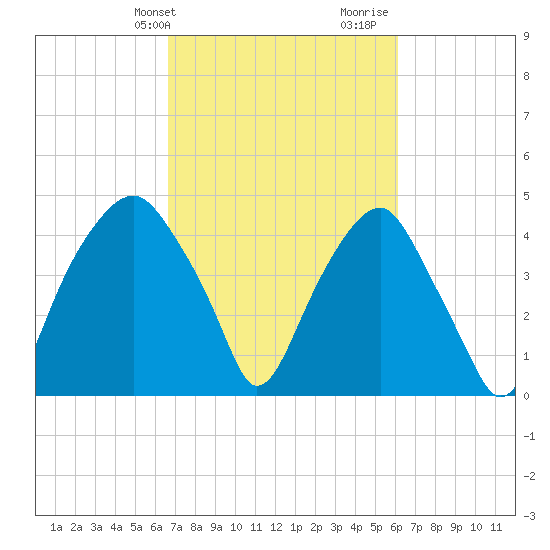 Bald Head Island tide chart for Saturday, February 28, 2026