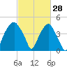 Bald Head Island tide chart for Saturday, February 28, 2026