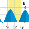 Bald Head Island tide chart for Tuesday, February 3, 2026