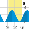 Bald Head Island tide chart for Thursday, February 5, 2026