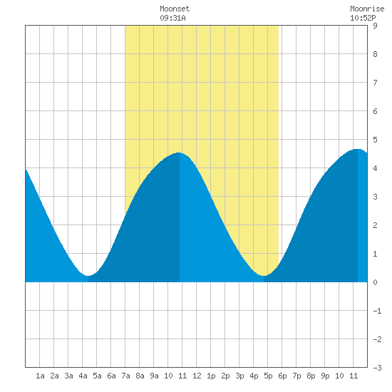 Bald Head Island tide chart for Friday, February 6, 2026