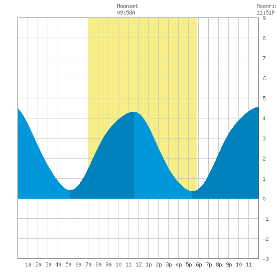 Bald Head Island tide chart for Saturday, February 7, 2026