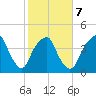 Bald Head Island tide chart for Saturday, February 7, 2026