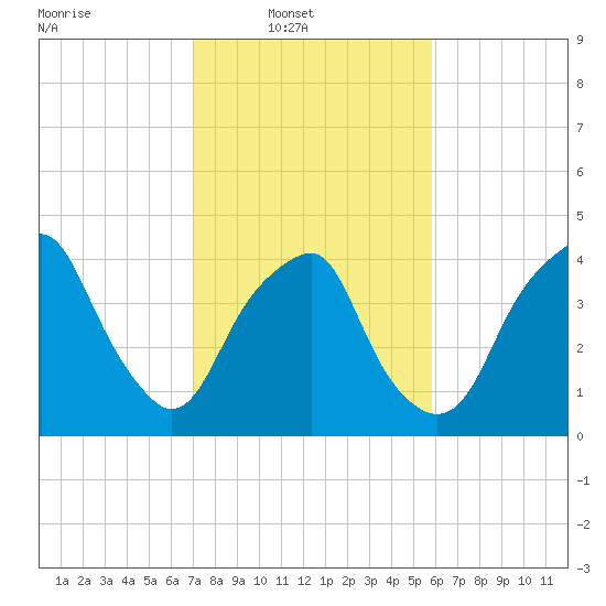 Bald Head Island tide chart for Sunday, February 8, 2026