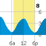 Bald Head Island tide chart for Sunday, February 8, 2026