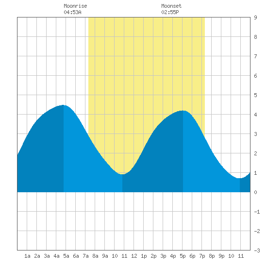 Bald Head Island tide chart for Saturday, March 14, 2026