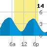 Bald Head Island tide chart for Saturday, March 14, 2026