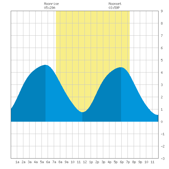 Bald Head Island tide chart for Sunday, March 15, 2026