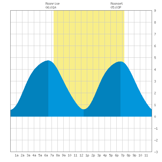 Bald Head Island tide chart for Monday, March 16, 2026