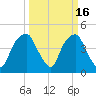 Bald Head Island tide chart for Monday, March 16, 2026