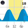 Bald Head Island tide chart for Wednesday, March 18, 2026