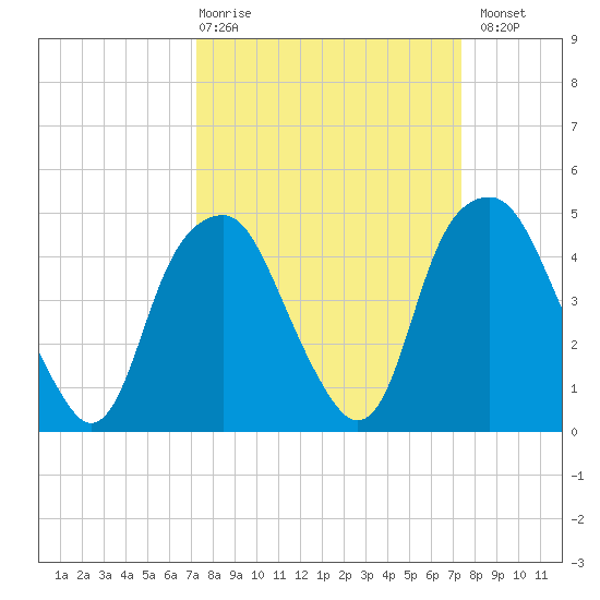 Bald Head Island tide chart for Thursday, March 19, 2026