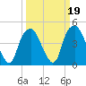Bald Head Island tide chart for Thursday, March 19, 2026