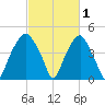 Bald Head Island tide chart for Sunday, March 1, 2026