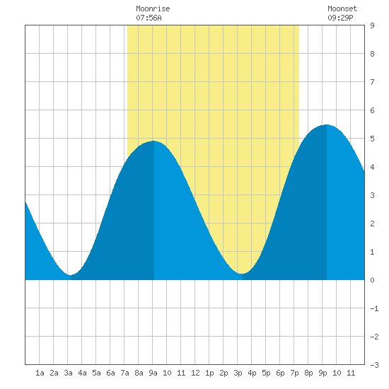 Bald Head Island tide chart for Friday, March 20, 2026