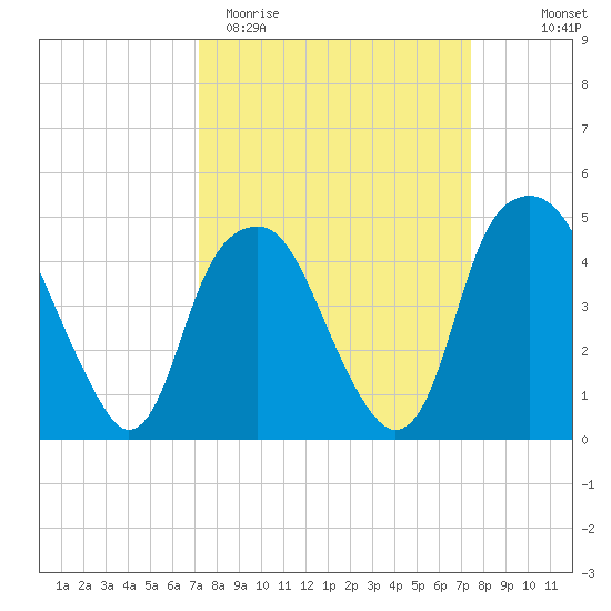Bald Head Island tide chart for Saturday, March 21, 2026