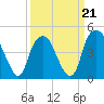 Bald Head Island tide chart for Saturday, March 21, 2026