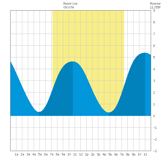 Bald Head Island tide chart for Sunday, March 22, 2026