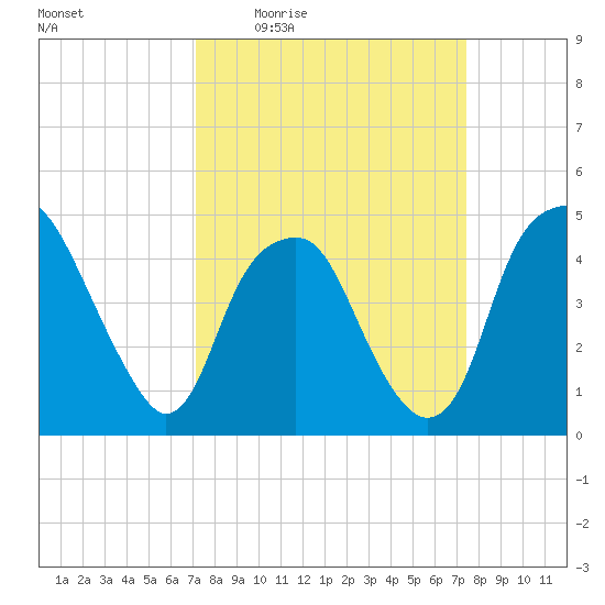 Bald Head Island tide chart for Monday, March 23, 2026