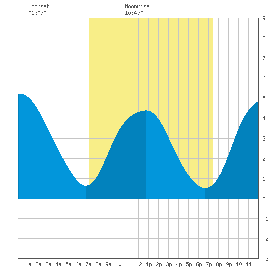 Bald Head Island tide chart for Tuesday, March 24, 2026