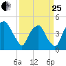 Bald Head Island tide chart for Wednesday, March 25, 2026
