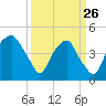 Bald Head Island tide chart for Thursday, March 26, 2026