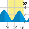 Bald Head Island tide chart for Friday, March 27, 2026