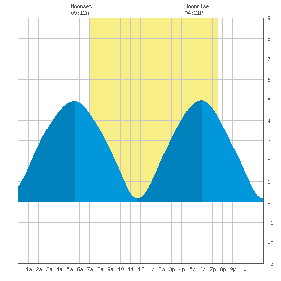 Bald Head Island tide chart for Sunday, March 29, 2026
