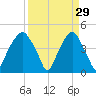 Bald Head Island tide chart for Sunday, March 29, 2026