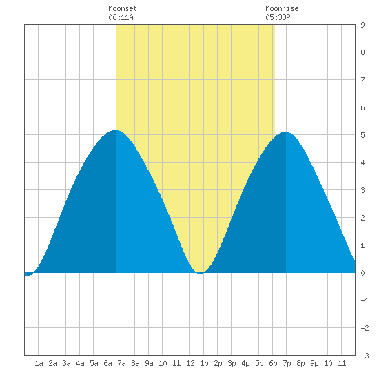 Bald Head Island tide chart for Monday, March 2, 2026