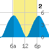 Bald Head Island tide chart for Monday, March 2, 2026