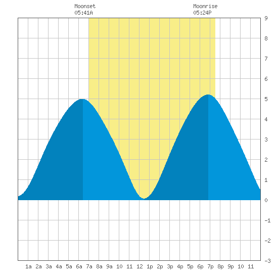 Bald Head Island tide chart for Monday, March 30, 2026