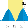 Bald Head Island tide chart for Tuesday, March 31, 2026