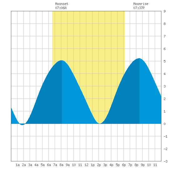 Bald Head Island tide chart for Wednesday, March 4, 2026