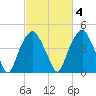 Bald Head Island tide chart for Wednesday, March 4, 2026