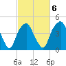 Bald Head Island tide chart for Friday, March 6, 2026