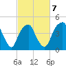 Bald Head Island tide chart for Saturday, March 7, 2026