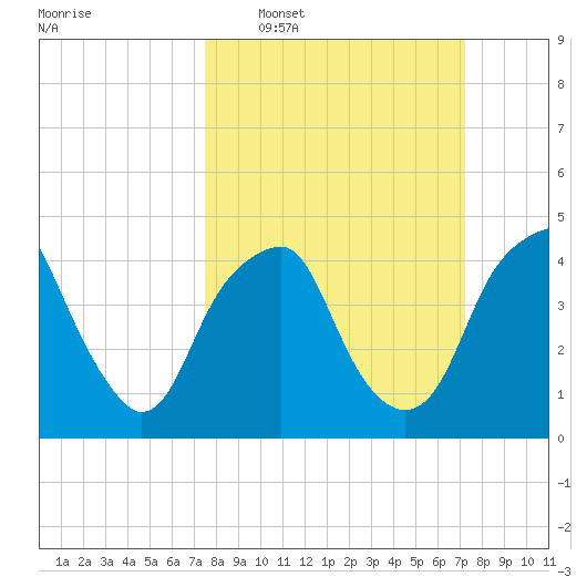 Bald Head Island tide chart for Sunday, March 8, 2026