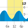 Bald Head Island tide chart for Sunday, April 12, 2026