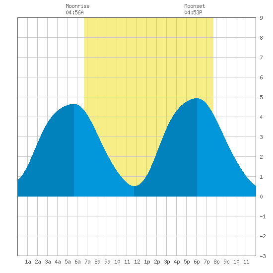Bald Head Island tide chart for Tuesday, April 14, 2026