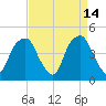 Bald Head Island tide chart for Tuesday, April 14, 2026