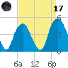 Bald Head Island tide chart for Friday, April 17, 2026