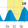 Bald Head Island tide chart for Saturday, April 18, 2026