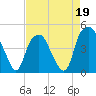 Bald Head Island tide chart for Sunday, April 19, 2026