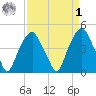 Bald Head Island tide chart for Wednesday, April 1, 2026