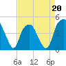 Bald Head Island tide chart for Monday, April 20, 2026